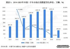 2021年中国二手车行业市场现状及发展前景分析 3万元及以下价格二手车交易最活跃